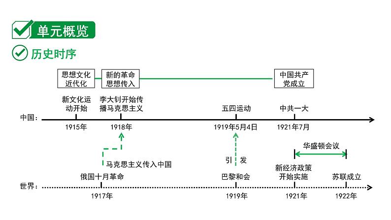 2024贵州中考历史二轮中考题型研究 中国近代史 新民主主义革命的开始(课件)第2页