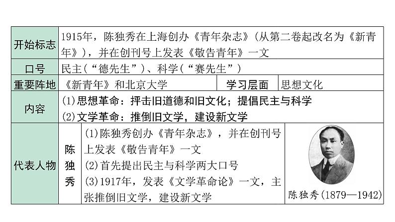 2024贵州中考历史二轮中考题型研究 中国近代史 新民主主义革命的开始(课件)第5页