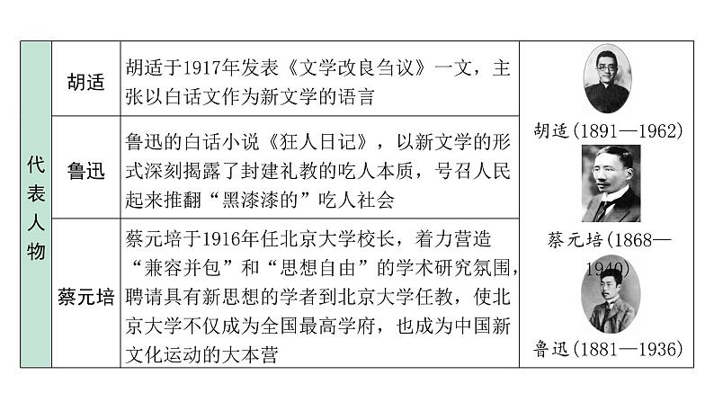2024贵州中考历史二轮中考题型研究 中国近代史 新民主主义革命的开始(课件)第6页