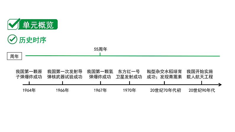 2024贵州中考历史二轮中考题型研究 中国现代史 科技文化与社会生活(课件)第2页