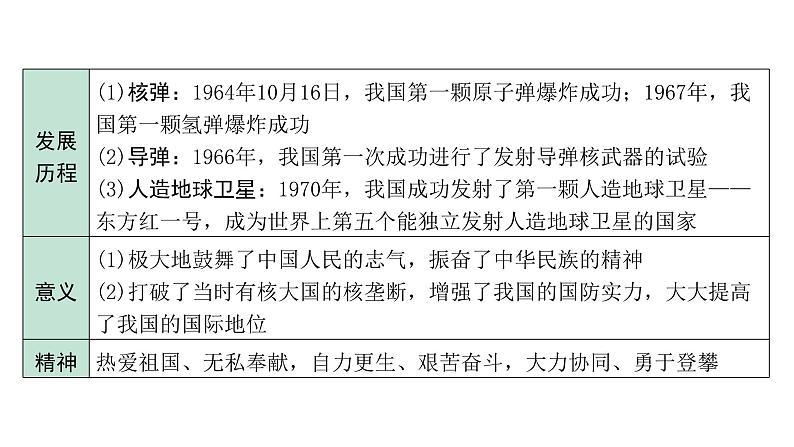 2024贵州中考历史二轮中考题型研究 中国现代史 科技文化与社会生活(课件)第5页