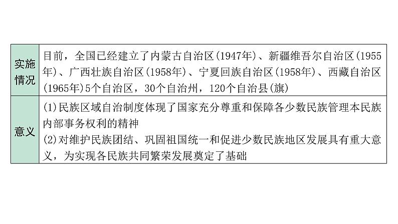 2024贵州中考历史二轮中考题型研究 中国现代史 民族团结与祖国统一(课件)第5页