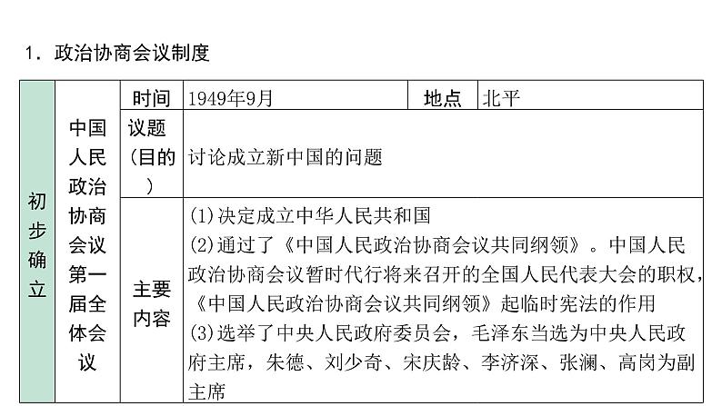 2024贵州中考历史二轮中考题型研究 中国现代史 中华人民共和国的成立和巩固(课件)第6页