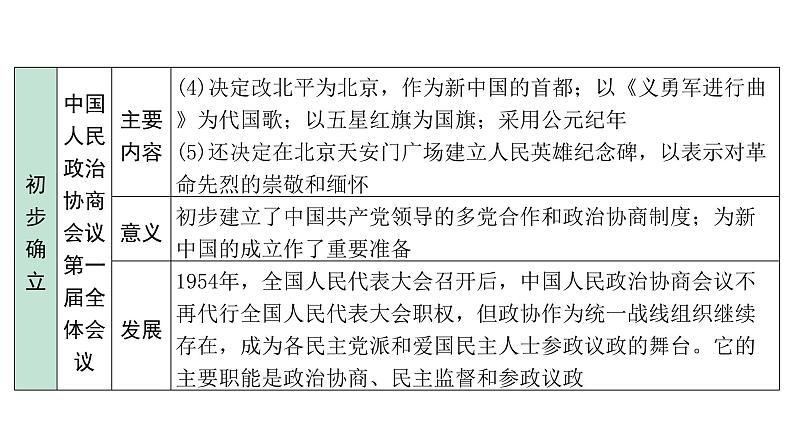 2024贵州中考历史二轮中考题型研究 中国现代史 中华人民共和国的成立和巩固(课件)第7页