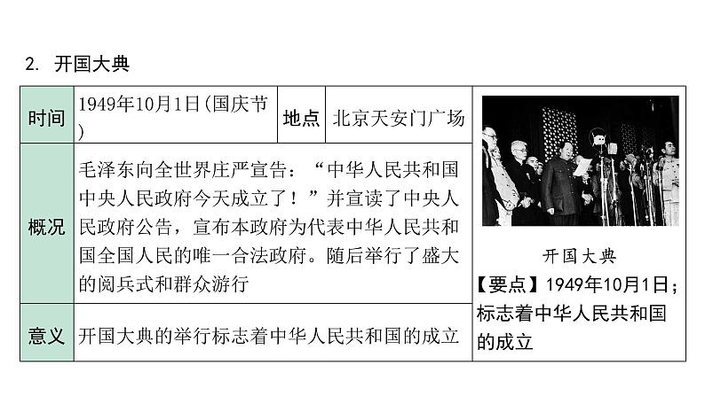 2024贵州中考历史二轮中考题型研究 中国现代史 中华人民共和国的成立和巩固(课件)第8页