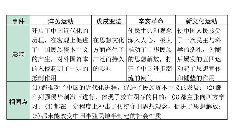 2024贵州中考历史二轮中考题型研究 专题四 近代化探索(课件)第6页