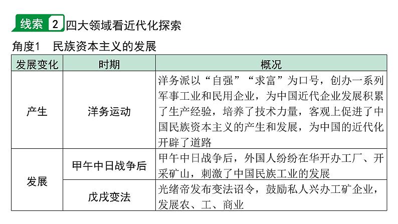 2024贵州中考历史二轮中考题型研究 专题四 近代化探索(课件)第7页