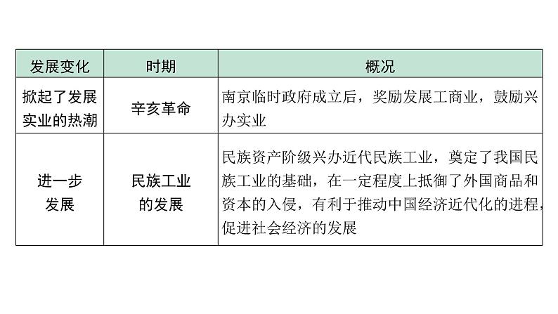 2024贵州中考历史二轮中考题型研究 专题四 近代化探索(课件)第8页