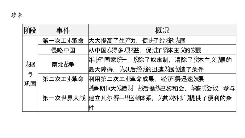 2024年中考历史二轮专题复习课件:专题二 大国崛起与大国关系第8页