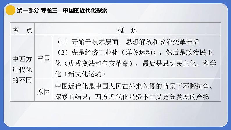 2024年中考历史二轮专题复习课件:专题三 中国的近代化探索第4页
