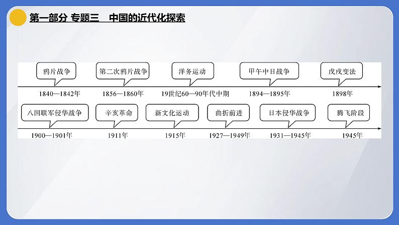 2024年中考历史二轮专题复习课件:专题三 中国的近代化探索第5页