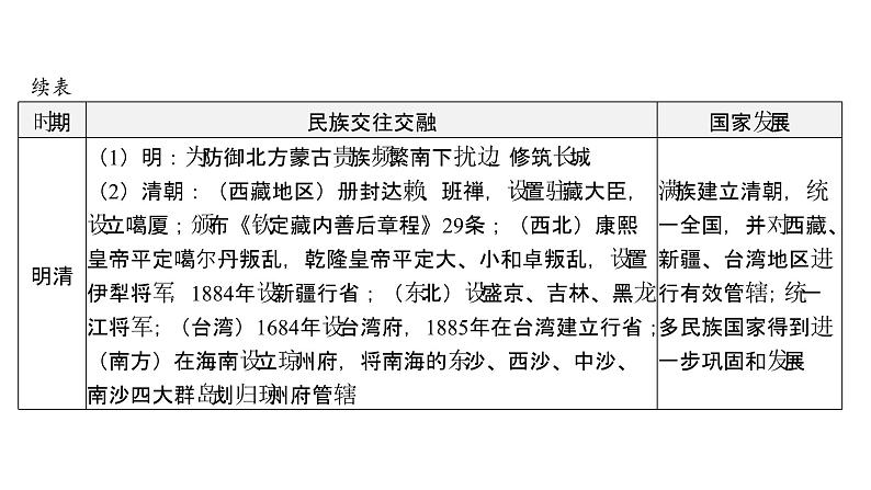 2024年中考历史二轮专题复习课件:专题三 民族团结与祖国统一第7页