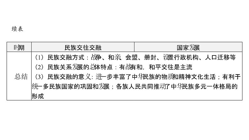 2024年中考历史二轮专题复习课件:专题三 民族团结与祖国统一第8页