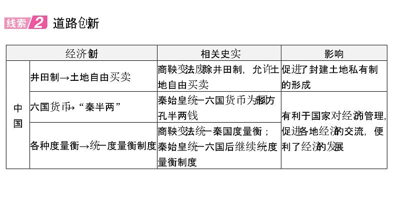 2024年中考历史二轮专题复习课件:专题五 创新与发展第6页