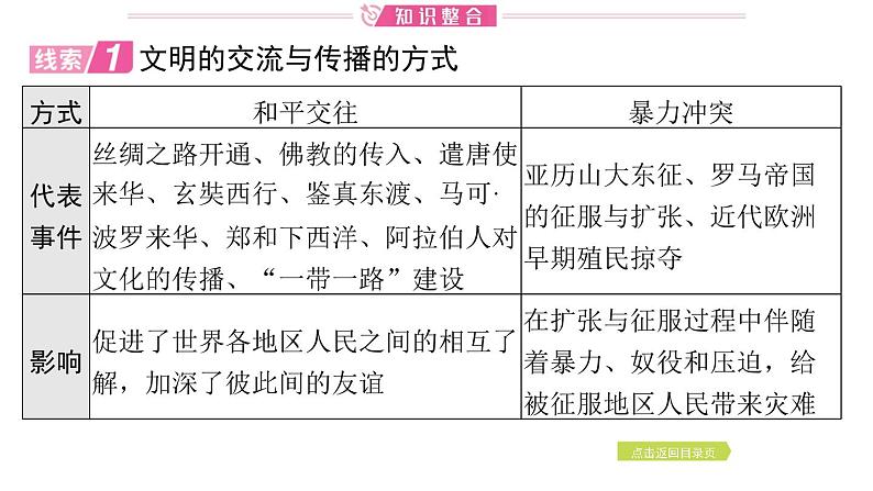 2024年中考历史二轮专题复习课件:专题六 文明的交流与互鉴第3页