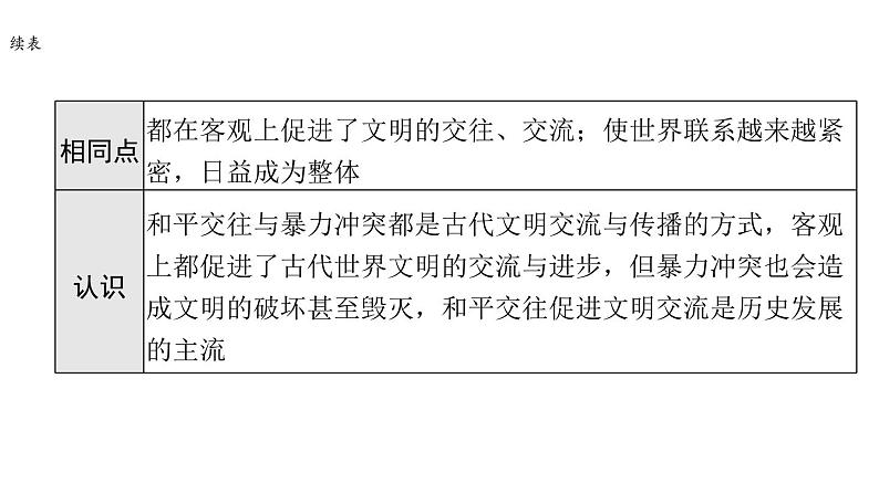 2024年中考历史二轮专题复习课件:专题六 文明的交流与互鉴第4页