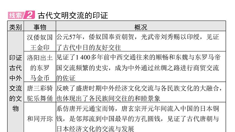 2024年中考历史二轮专题复习课件:专题六 文明的交流与互鉴第5页