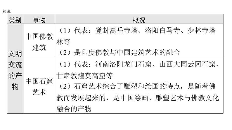2024年中考历史二轮专题复习课件:专题六 文明的交流与互鉴第6页