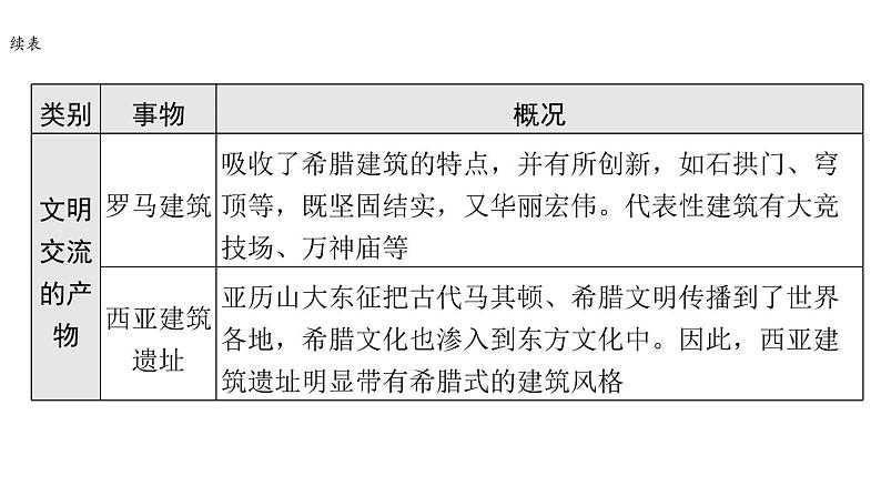 2024年中考历史二轮专题复习课件:专题六 文明的交流与互鉴第7页
