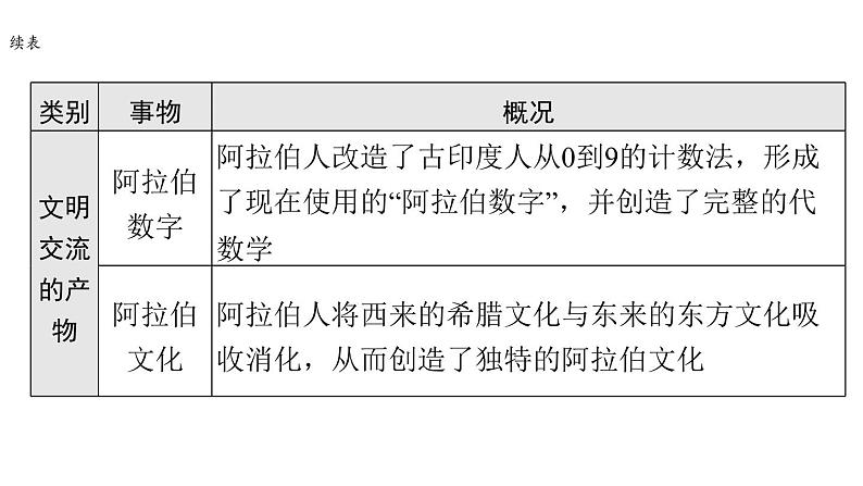 2024年中考历史二轮专题复习课件:专题六 文明的交流与互鉴第8页