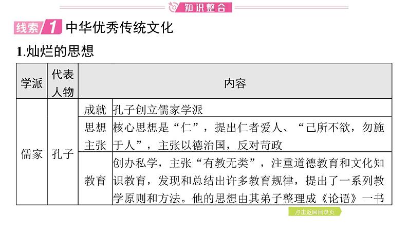 2024年中考历史二轮专题复习课件:专题七 中华优秀传统文化03