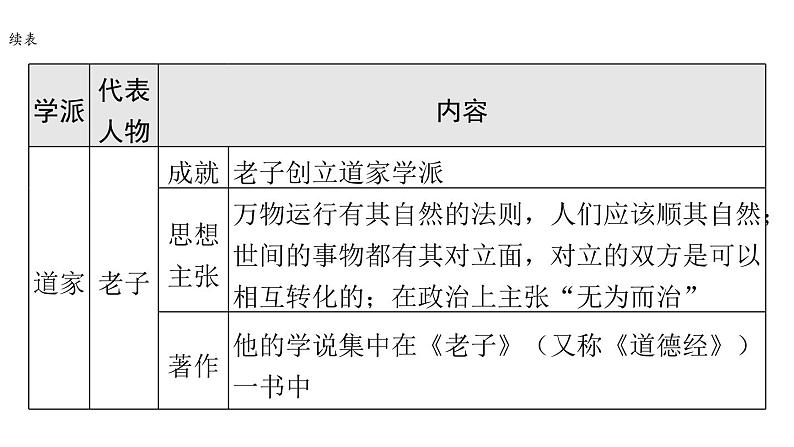 2024年中考历史二轮专题复习课件:专题七 中华优秀传统文化04
