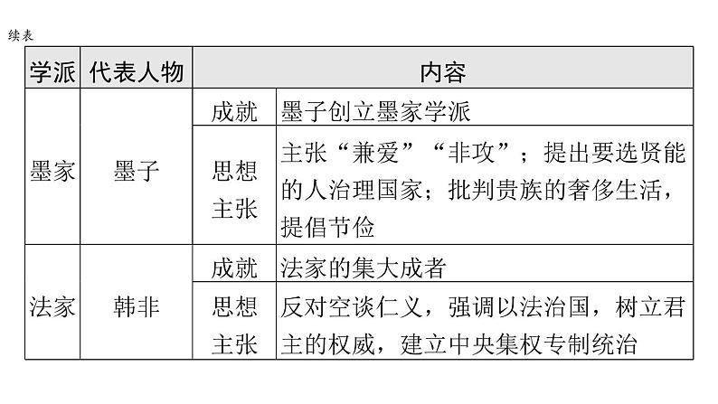 2024年中考历史二轮专题复习课件:专题七 中华优秀传统文化05