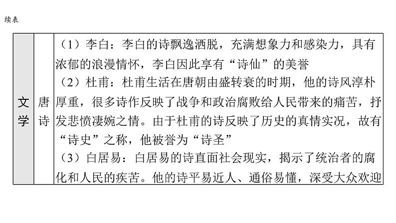 2024年中考历史二轮专题复习课件:专题七 中华优秀传统文化07