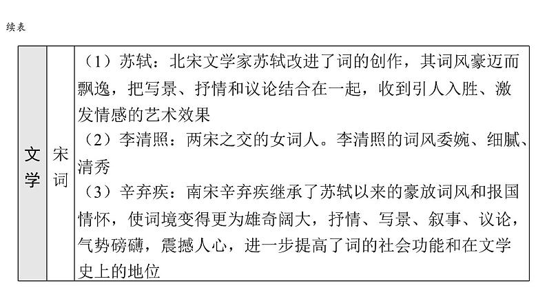 2024年中考历史二轮专题复习课件:专题七 中华优秀传统文化08