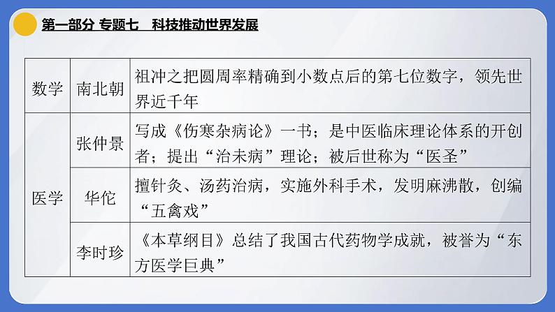 2024年中考历史二轮专题复习课件:专题七 科技推动世界发展第6页
