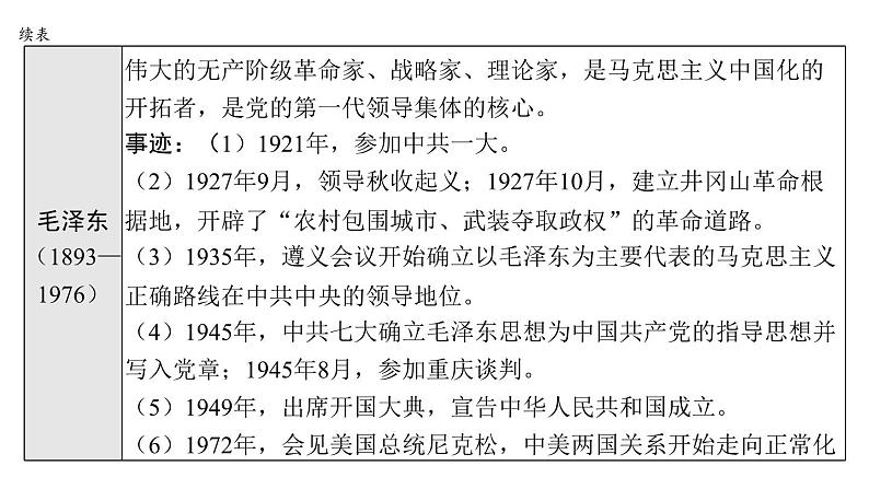 2024年中考历史二轮专题复习课件:专题八 中外历史上的杰出人物第6页