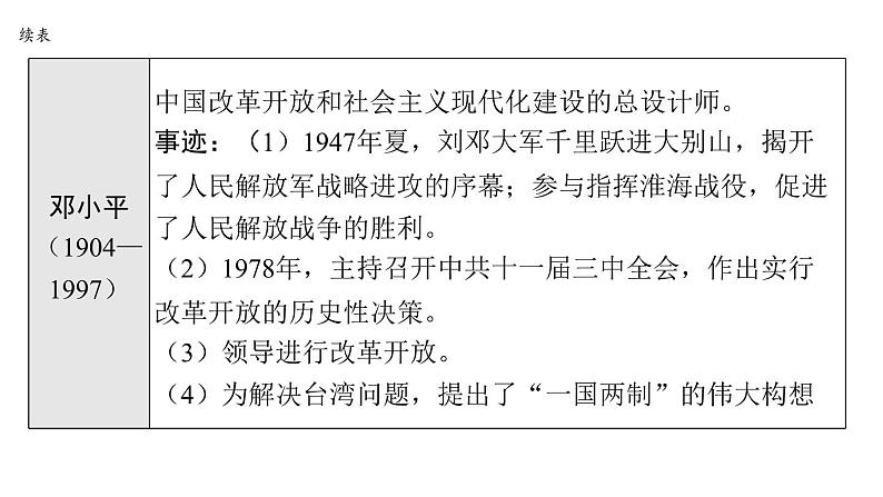 2024年中考历史二轮专题复习课件:专题八 中外历史上的杰出人物第8页