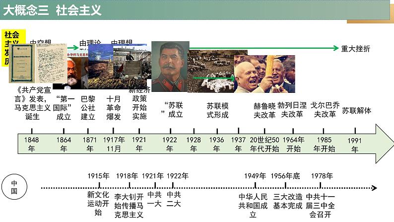 2024年中考历史二轮专题复习:社会主义运动 课件第2页