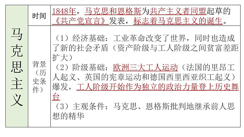 2024年中考历史二轮专题复习:社会主义运动 课件第5页