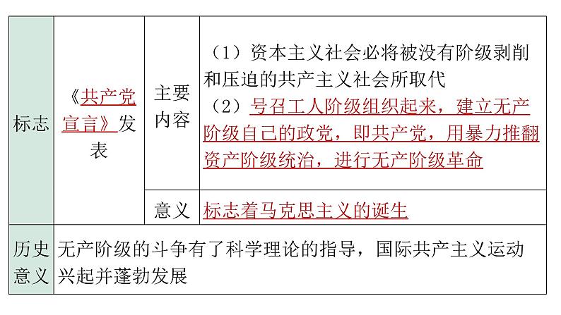 2024年中考历史二轮专题复习:社会主义运动 课件第7页