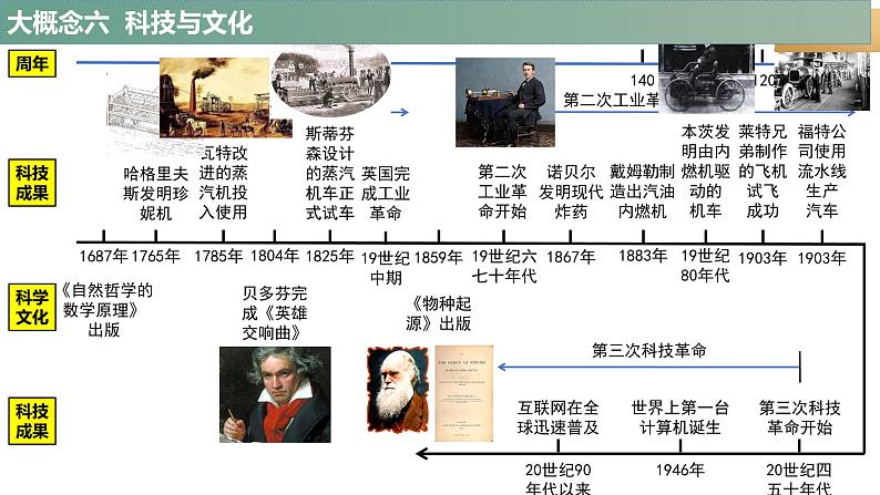 2024年中考历史二轮专题复习:科技与文化 课件第2页