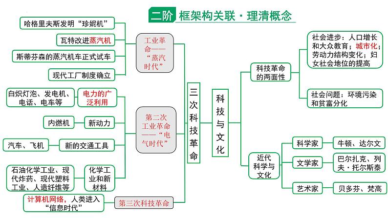 2024年中考历史二轮专题复习:科技与文化 课件第4页