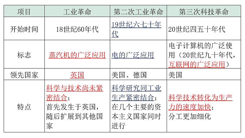 2024年中考历史二轮专题复习:科技与文化 课件第6页