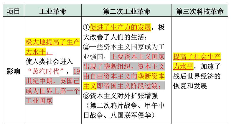 2024年中考历史二轮专题复习:科技与文化 课件第7页