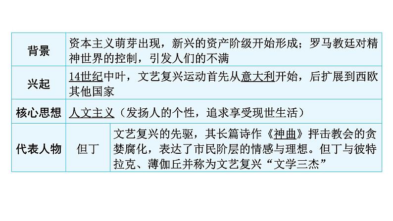 2024年中考历史二轮复习世界近代史第一单元资本主义时代的到来课件第8页