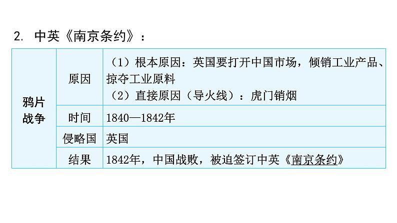 2024年中考历史二轮复习中国近代史第一单元晚清时期的内忧外患与救亡图存课件第5页