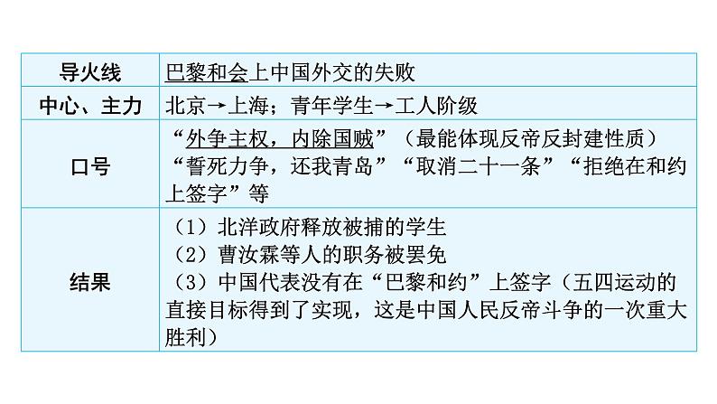 2024年中考历史二轮复习中国近代史第三单元中国共产党成立与新民主主义革命的兴起课件第4页
