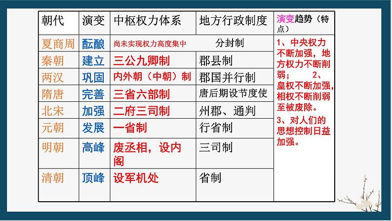 2024年中考历史复习课件:专制主义中央集权制度 课件第5页