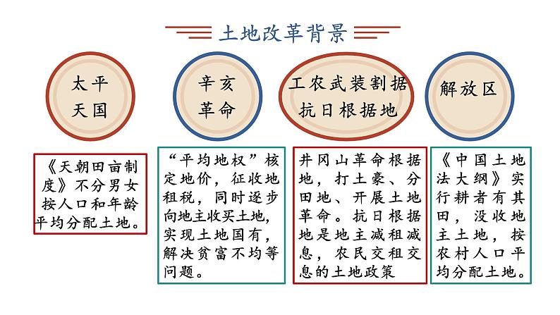 2024年中考历史复习课件:新中国成立以来生产关系变革第3页