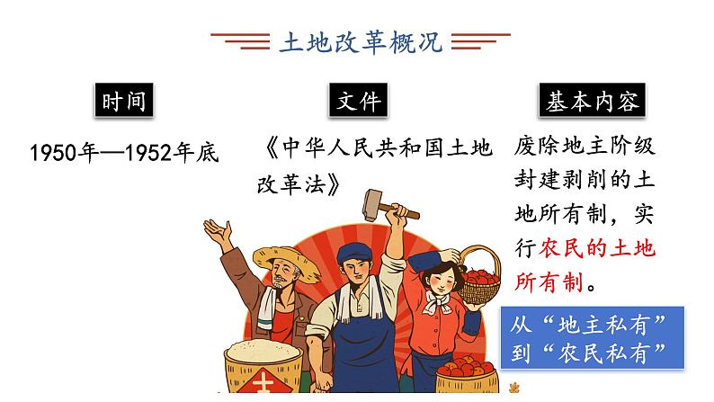 2024年中考历史复习课件:新中国成立以来生产关系变革第6页