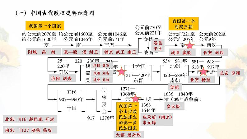 2024年初中历史中考专区二轮专题复习课件:中国古代政治 课件第2页