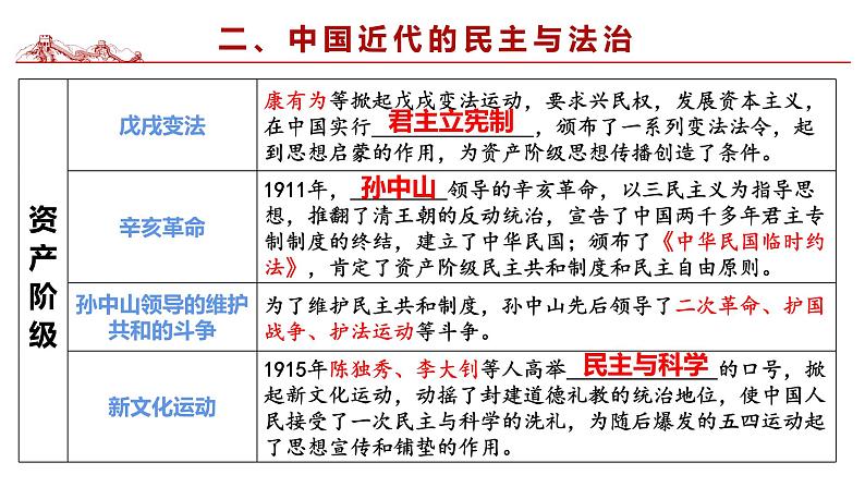 2024年历史中考大概念主题复习课件:民主与法治第5页