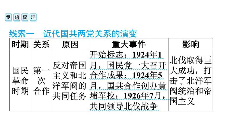 2024年安徽省中考历史二轮专题复习课件 热点三 黄埔军校建校100周年第4页