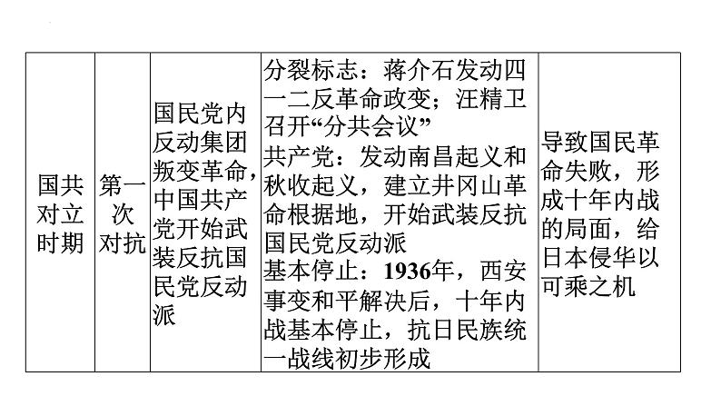 2024年安徽省中考历史二轮专题复习课件 热点三 黄埔军校建校100周年第5页