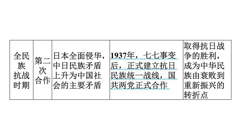 2024年安徽省中考历史二轮专题复习课件 热点三 黄埔军校建校100周年第6页